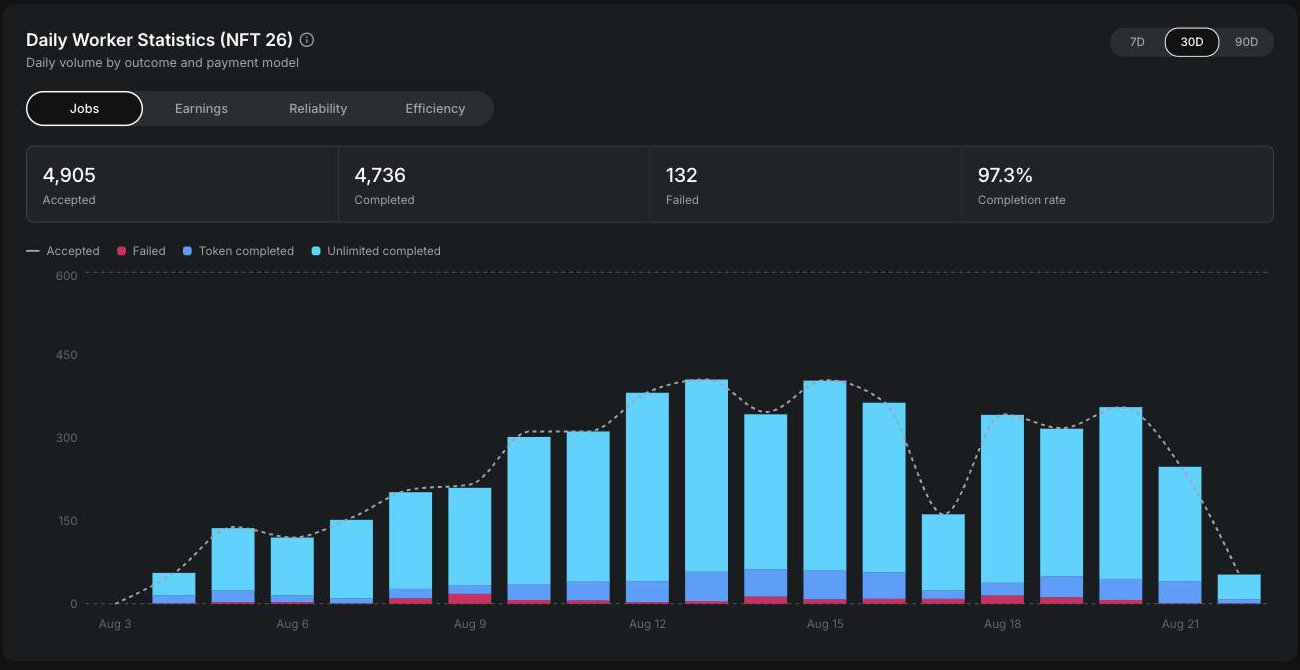 Daily Worker Statistics for NFT #26 over 30 days: 4,905 accepted, 4,736 completed, 132 failed, 97.3% completion rate, with a bar chart of daily jobs dominated by Unlimited completions