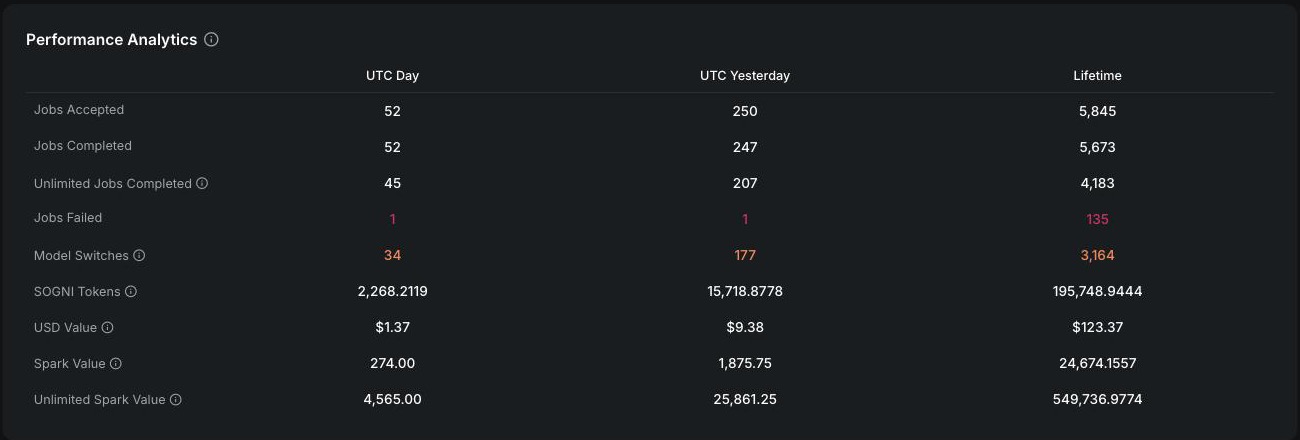 Performance Analytics table for NFT #26 with UTC day, UTC yesterday and lifetime columns