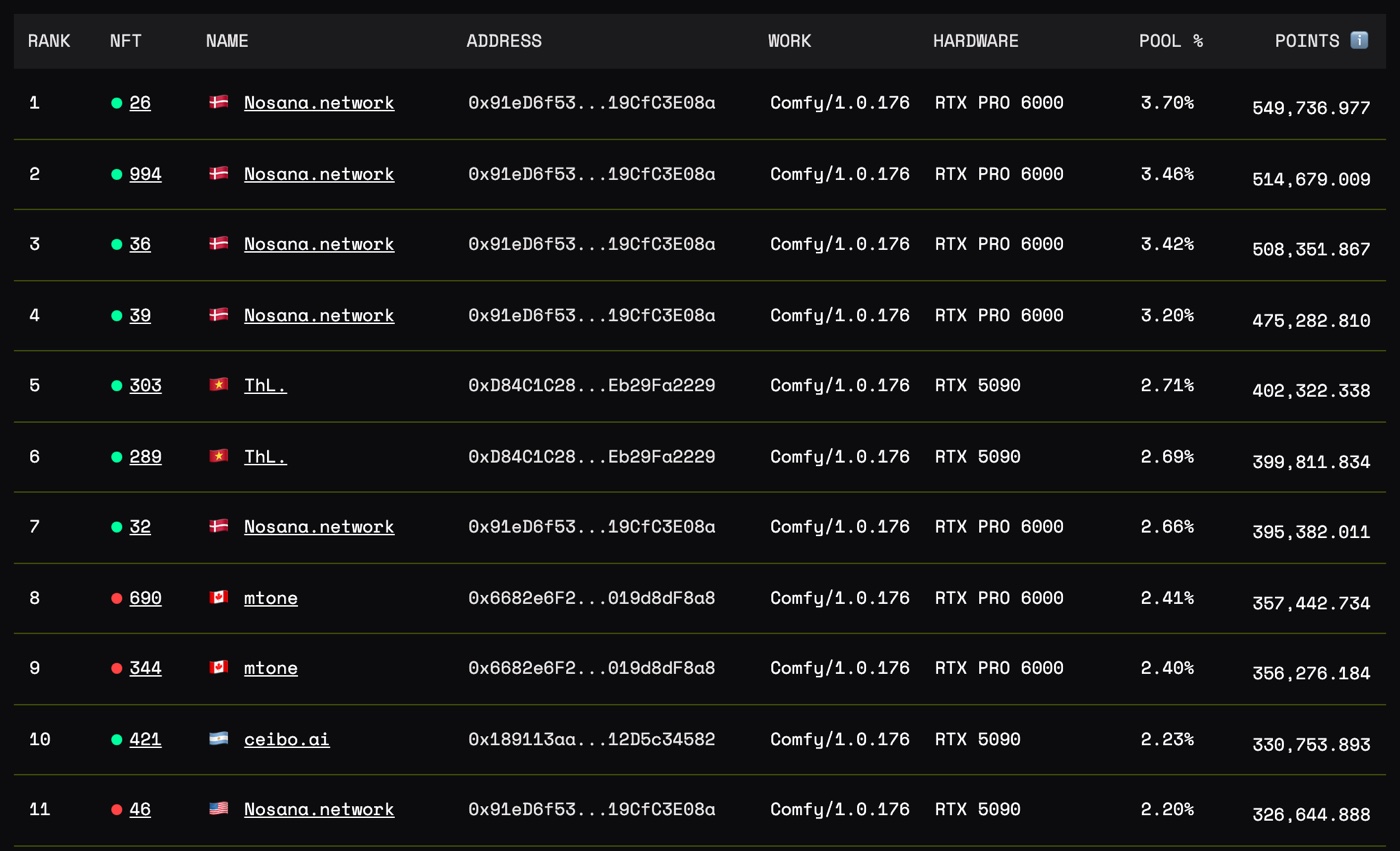 The Worker Subs Rev Share leaderboard: rank, NFT, name, address, worker image, hardware, pool percentage and points, with Nosana.network RTX PRO 6000 nodes in the top four