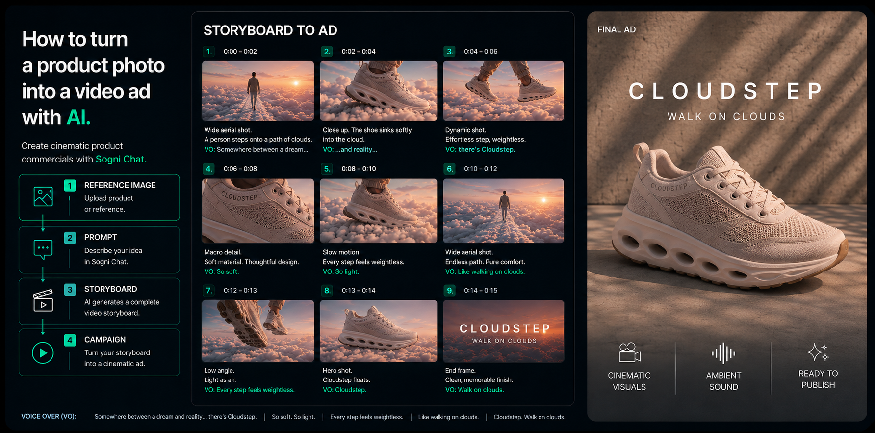 How to turn a product photo into a video ad with AI - create cinematic product commercials with Sogni Chat, shown with the CloudStep sneaker storyboard and final ad.