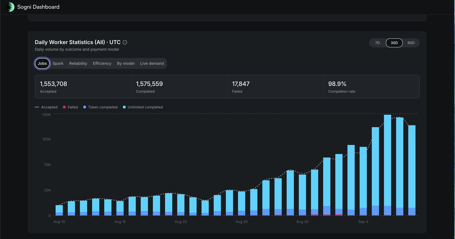 Sogni worker dashboard, Daily Worker Statistics: daily completed jobs across the fleet rising from roughly 15,000 a day on 10 August to about 140,000 a day by 6 September, almost all of it Unlimited subscription work