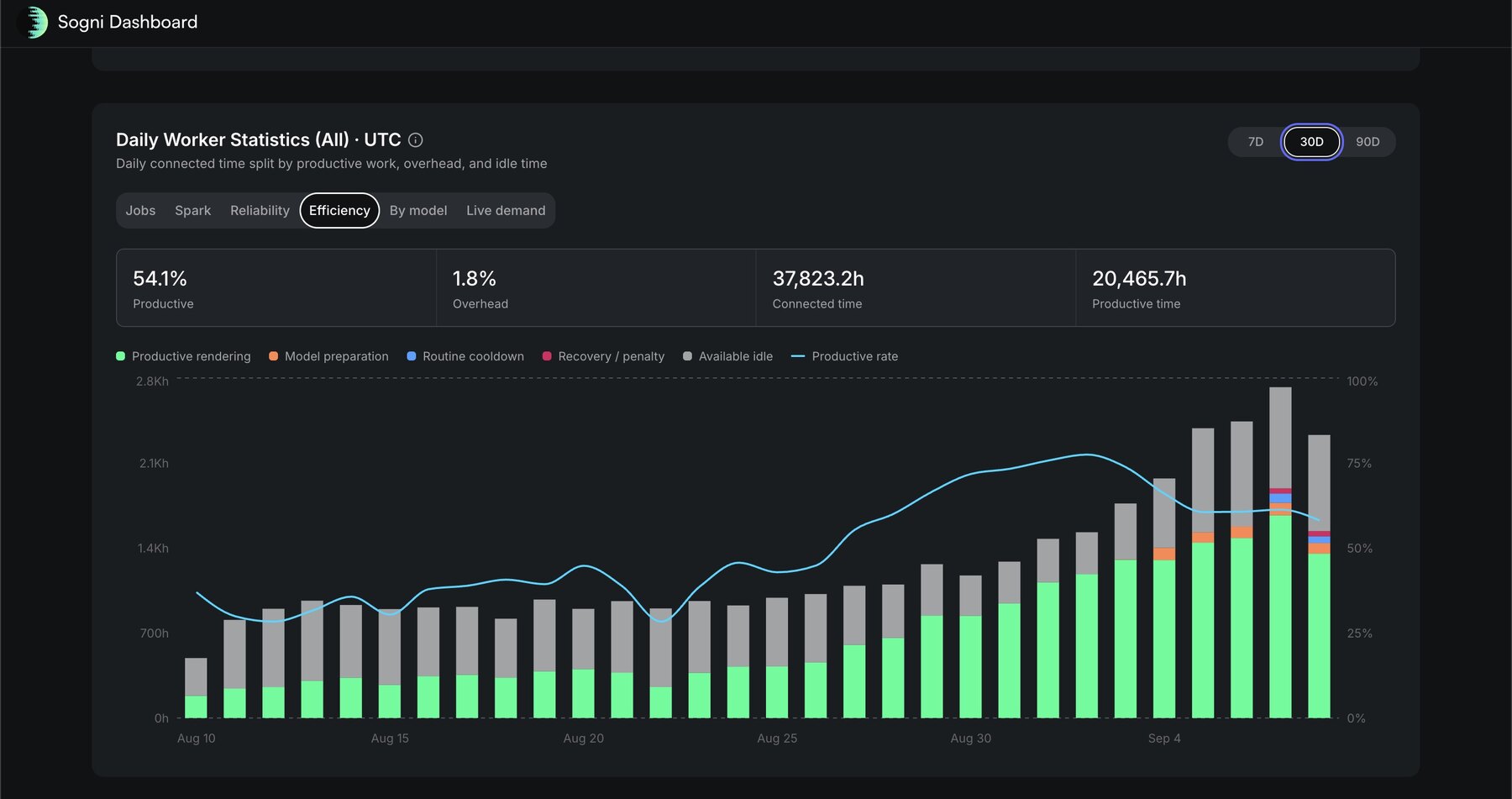 Sogni worker dashboard, Efficiency view: daily connected time split into productive rendering and available idle time, with a productive-rate line running between roughly 35% and 75% over 30 days