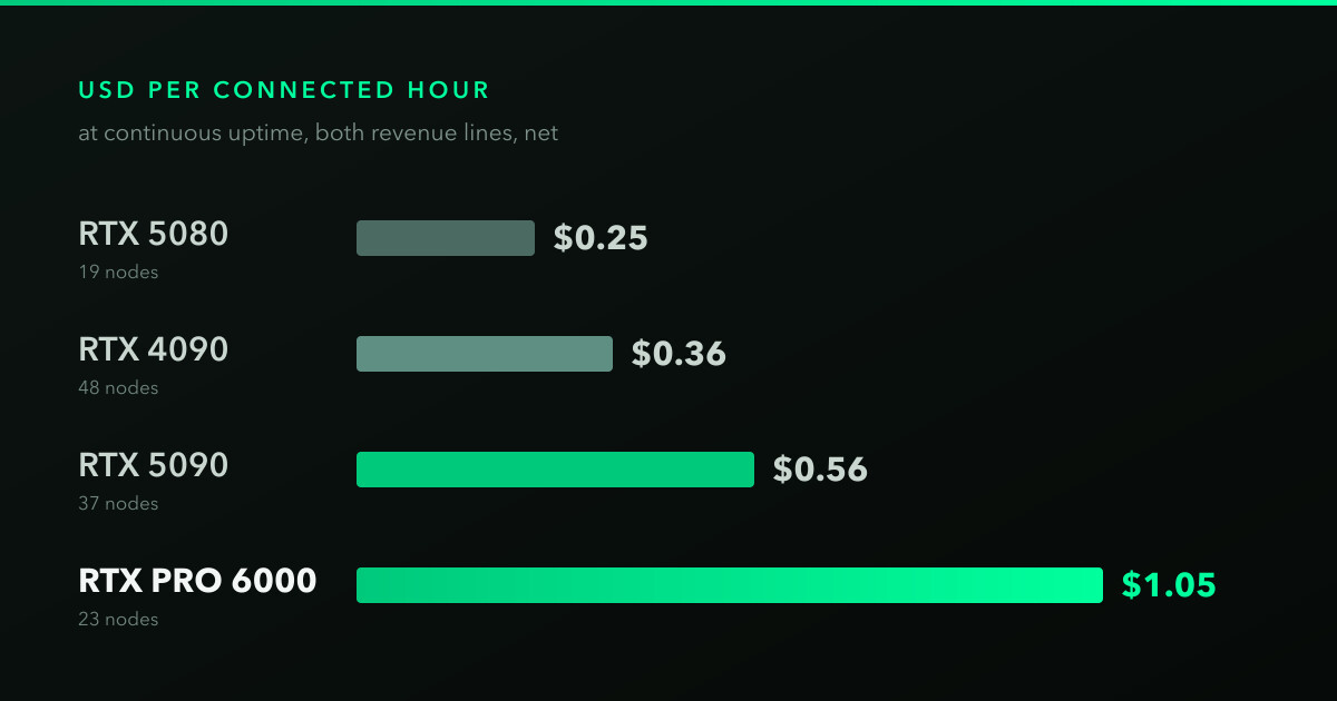 Measured USD per connected hour by GPU class at continuous uptime: RTX 5080 $0.25 across 19 nodes, RTX 4090 $0.36 across 48, RTX 5090 $0.56 across 37, RTX PRO 6000 $1.05 across 23